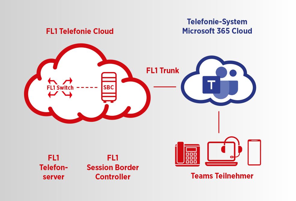 MS Teams FLAnbindung FL1 Telefonie Cloud an MS Teams